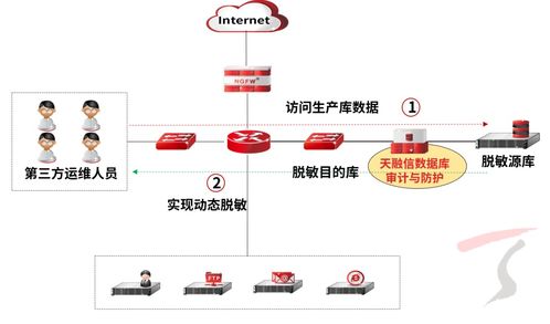 天融信數(shù)據(jù)庫審計(jì)與防護(hù)產(chǎn)品升級(jí)，數(shù)據(jù)脫敏能力全面上線