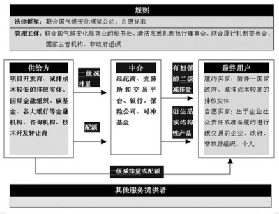 中國碳減排實(shí)踐 從哥本哈根承諾到數(shù)據(jù)庫管理與咨詢服務(wù)